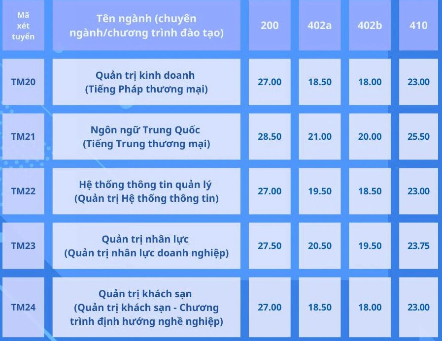 Trường đại học Thương mại công bố điểm chuẩn xét tuyển học bạ từ 25 - 29,25 điểm- Ảnh 5.