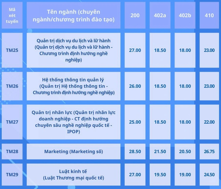 Trường đại học Thương mại công bố điểm chuẩn xét tuyển học bạ từ 25 - 29,25 điểm- Ảnh 6.