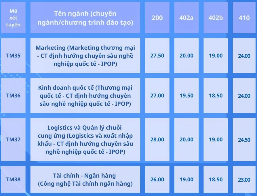 Trường đại học Thương mại công bố điểm chuẩn xét tuyển học bạ từ 25 - 29,25 điểm- Ảnh 8.