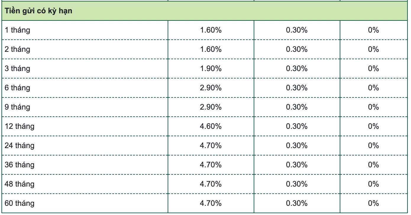 Biểu lãi suất tiết kiệm Vietcombank. Ảnh chụp màn hình