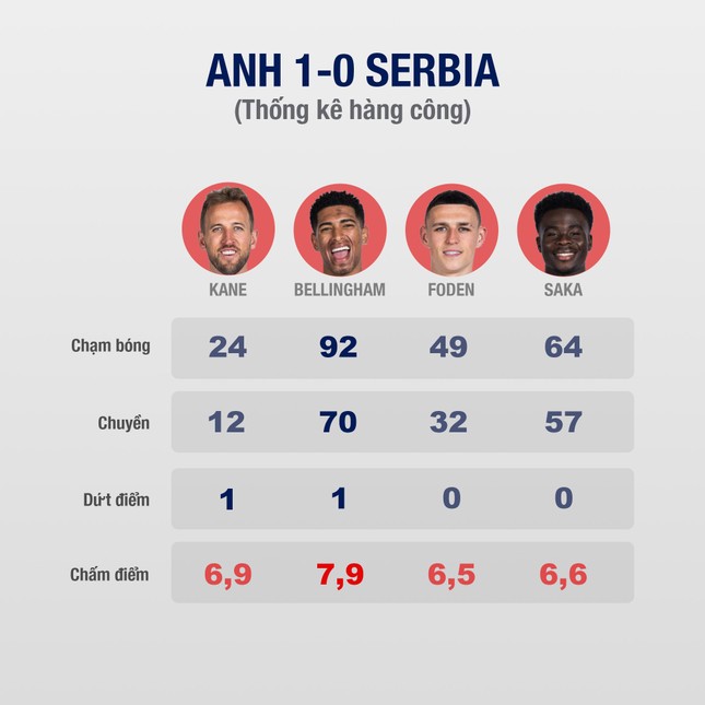 Anh đánh bại Serbia 1-0: Dàn sao lạc lõng ảnh 2