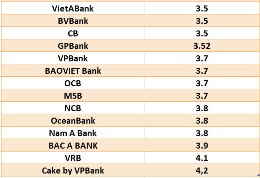 So sánh lãi suất ngân hàng cao nhất ở kỳ hạn 3 tháng. Đồ họa: Hà Vy