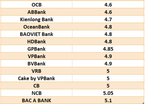 So sánh lãi suất ngân hàng cao nhất ở kỳ hạn 6 tháng. Đồ họa: Hà Vy