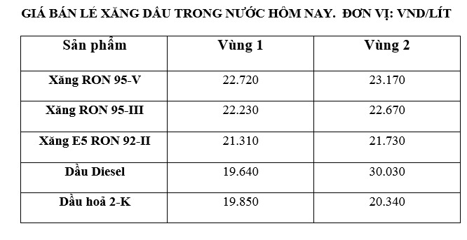 Giá xăng dầu trong nước ngày 18.6 theo bảng giá công bố của Petrolimex.