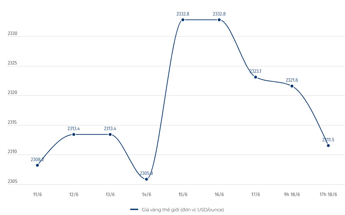 Diễn biến giá vàng thế giới. Đơn vị tính: USD/ounce. Biểu đồ: Khương Duy  