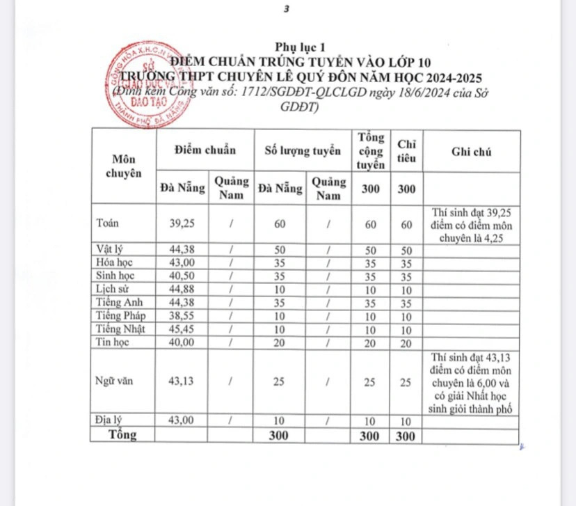 Điểm chuẩn vào lớp 10 chuyên Lê Quý Đôn Đà Nẵng năm học 2024 - 2025 - Ảnh: ĐOÀN NHẠN