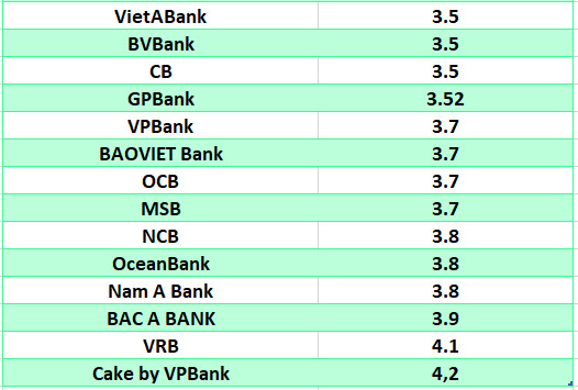 So sánh lãi suất ngân hàng cao nhất ở kỳ hạn 3 tháng. Đồ họa: Hà Vy