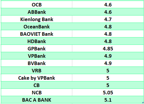 So sánh lãi suất ngân hàng cao nhất ở kỳ hạn 6 tháng. Đồ họa: Hà Vy