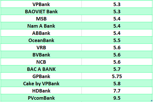 So sánh lãi suất ngân hàng cao nhất ở kỳ hạn 12 tháng. Đồ họa: Hà Vy