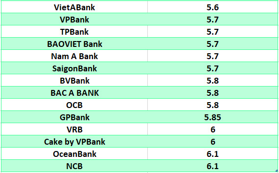 So sánh lãi suất ngân hàng cao nhất ở kỳ hạn 24 tháng. Đồ họa: Hà Vy