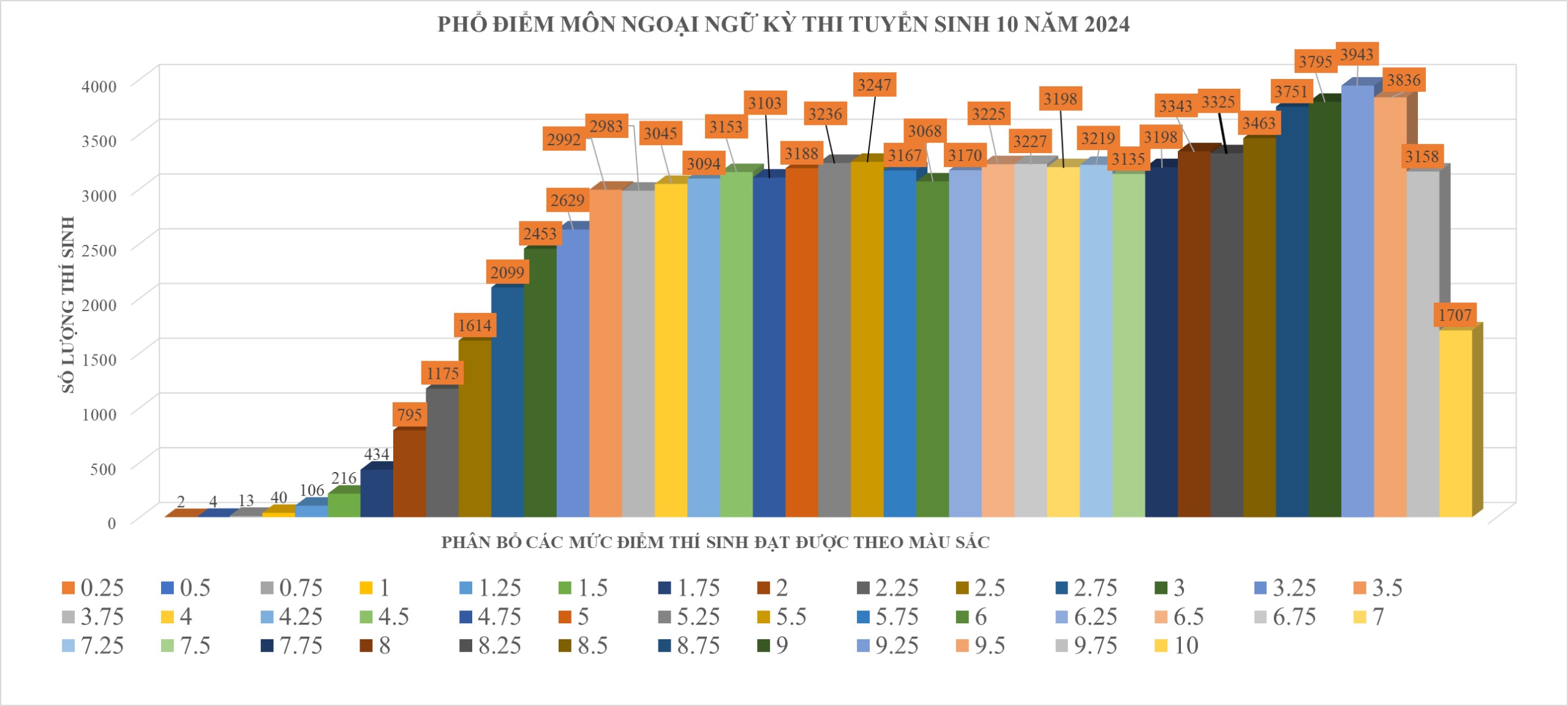 TP HCM: Công bố phổ điểm 3 môn thi lớp 10- Ảnh 3.