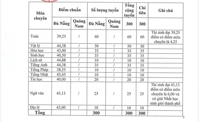 Trường nào lấy điểm chuẩn vào lớp 10 cao nhất Đà Nẵng? ảnh 3