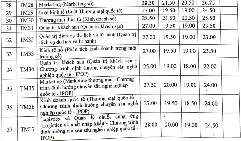 Điểm chuẩn 4 phương thức xét tuyển của Trường đại học Thương mại năm 2024 ảnh 3