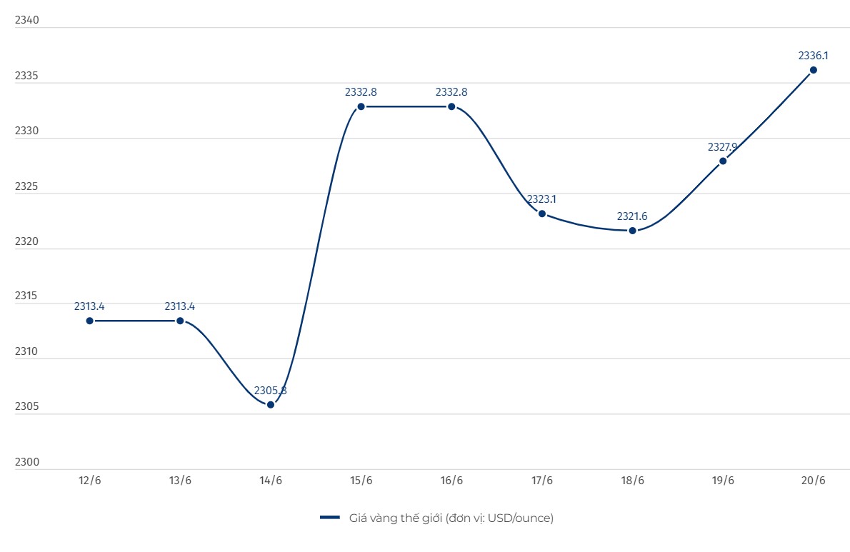 Diễn biến giá vàng thế giới. Biểu đồ: Khương Duy  