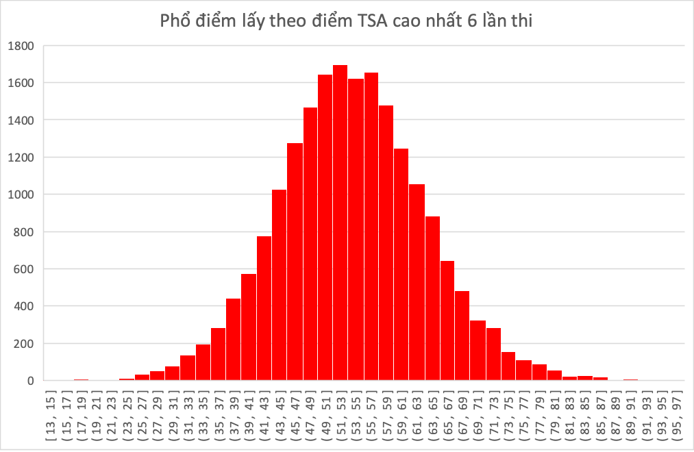 Phổ điểm thi tư duy ĐH Bách khoa Hà Nội : 1.771 bài trên 70 điểm- Ảnh 2.