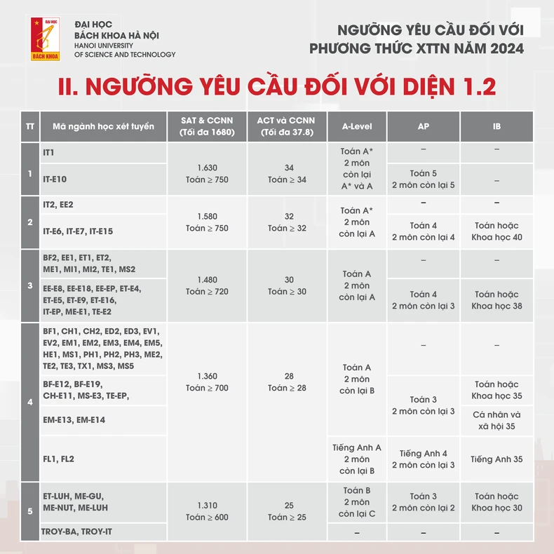 Điểm chuẩn Xét tuyển tài năng của Đại học Bách khoa Hà Nội năm 2024 ảnh 2