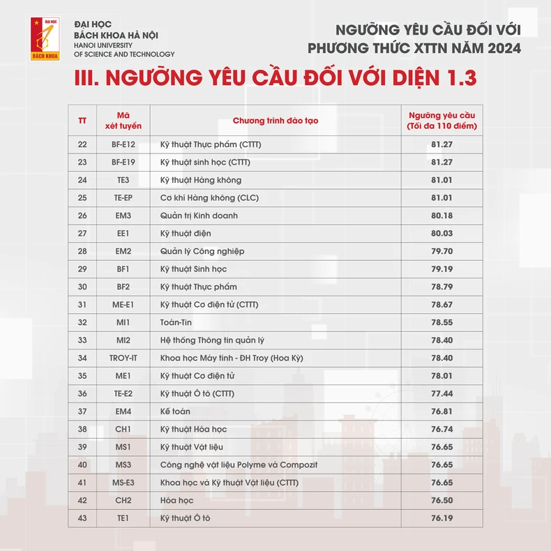 Điểm chuẩn Xét tuyển tài năng của Đại học Bách khoa Hà Nội năm 2024 ảnh 4