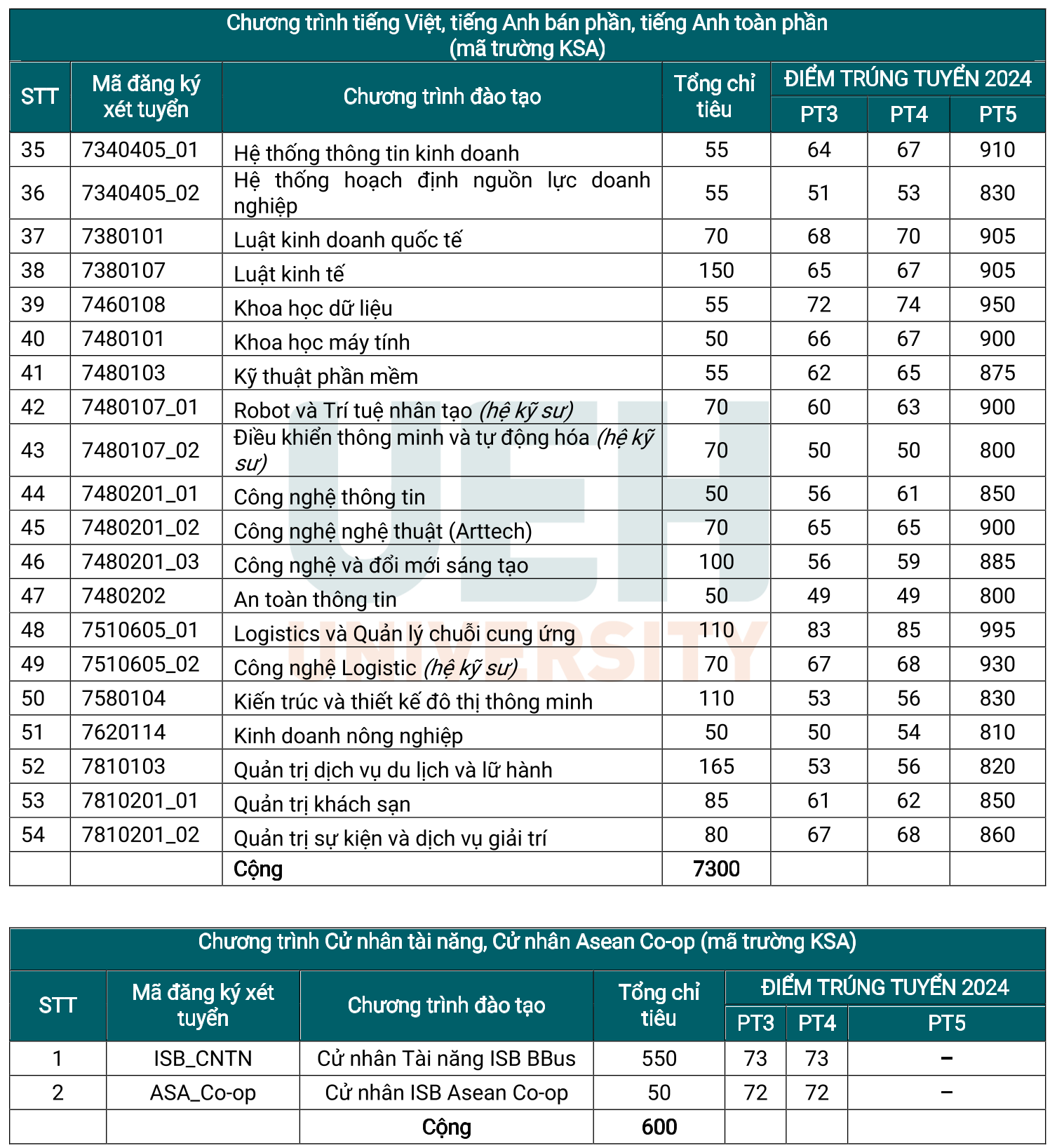 Điểm chuẩn ĐH Kinh tế TP.HCM: Gần nửa thí sinh trúng tuyển sớm đạt IELTS từ 6.0- Ảnh 3.