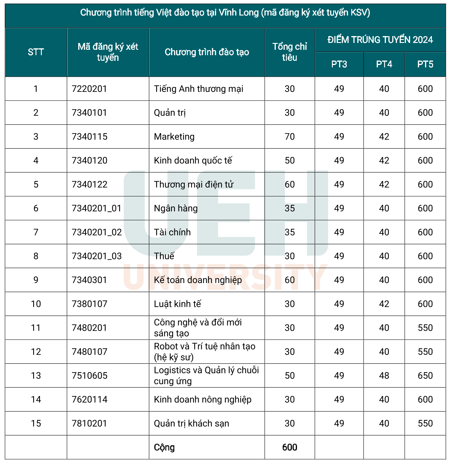 Điểm chuẩn ĐH Kinh tế TP.HCM: Gần nửa thí sinh trúng tuyển sớm đạt IELTS từ 6.0- Ảnh 4.