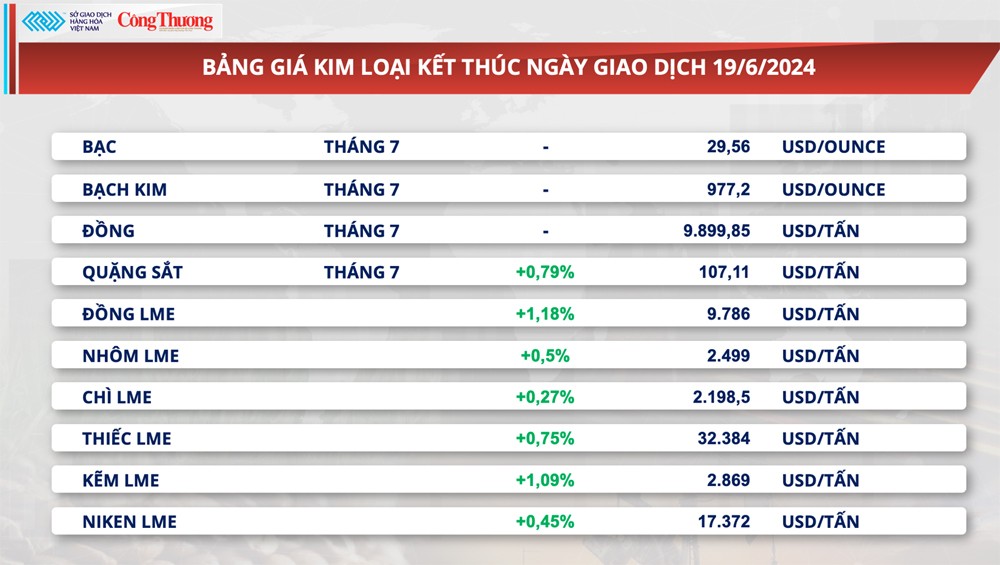 Thị trường hàng hóa hôm nay ngày 20/6/2024: Thị trường hàng hoá nguyên liệu trầm lắng trong ngày nghỉ lễ của Mỹ