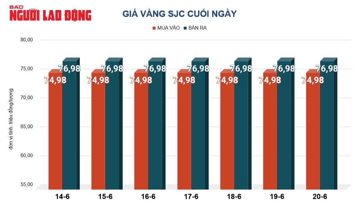 Giá vàng hôm nay, 21-6: Tăng mạnh lên mức cao nhất 2 tuần qua- Ảnh 2.