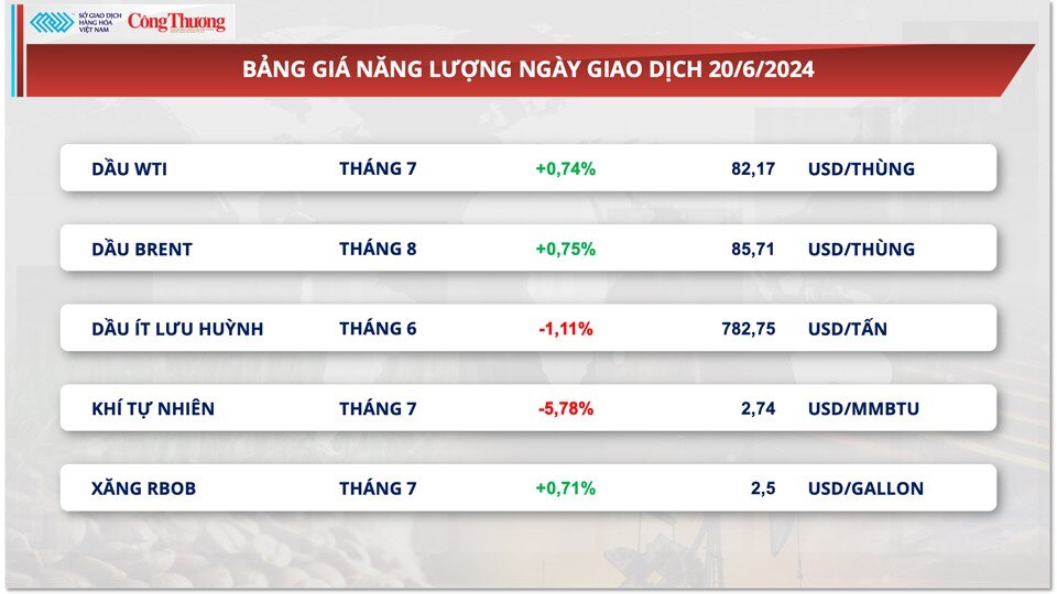 Thị trường hàng hóa hôm nay ngày 21/6/2024: Thị trường hàng hoá sôi động trở lại sau nghỉ lễ của Mỹ