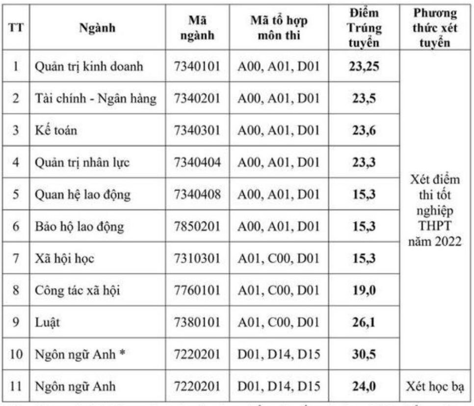 Điểm chuẩn Trường Đại học Công đoàn năm 2022.