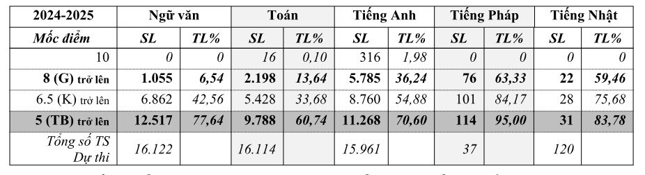 Đà Nẵng công bố điểm thi lớp 10 vào tối 18-6- Ảnh 2.