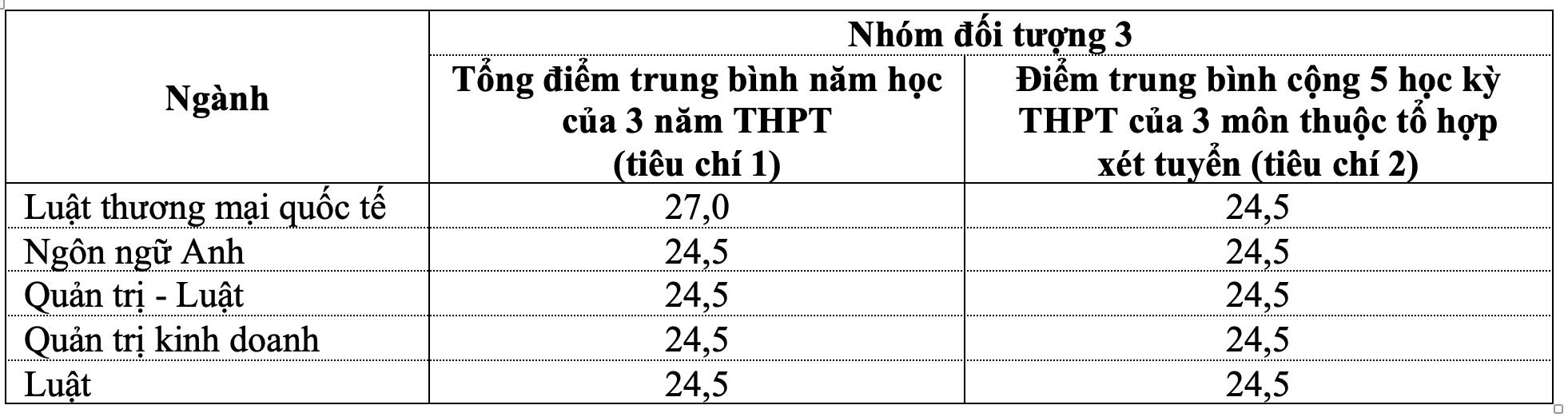 Trường đại học Luật TP.HCM công bố điểm xét tuyển sớm- Ảnh 3.