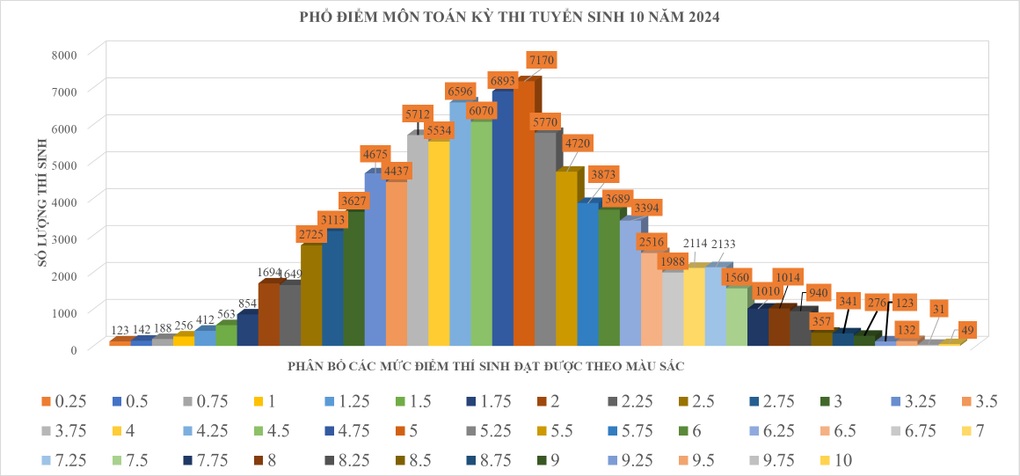 Phổ điểm thi vào lớp 10 ở TPHCM năm 2024: Ngữ văn không có điểm 10 - 2