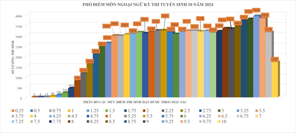 Phổ điểm thi vào lớp 10 ở TPHCM năm 2024: Ngữ văn không có điểm 10 - 3