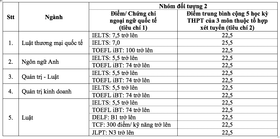 Trường ĐH Ngân hàng TP.HCM, Trường ĐH Luật TP.HCM công bố điểm chuẩn xét tuyển sớm- Ảnh 4.