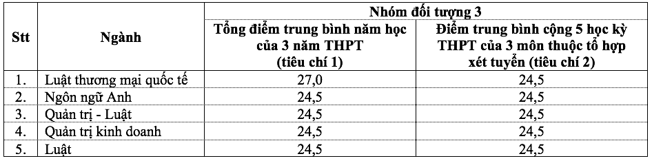 Trường ĐH Ngân hàng TP.HCM, Trường ĐH Luật TP.HCM công bố điểm chuẩn xét tuyển sớm- Ảnh 5.