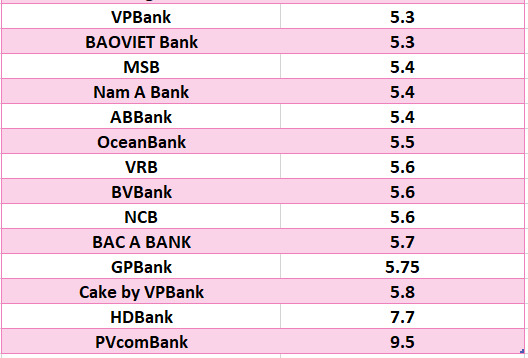 So sánh lãi suất ngân hàng cao nhất ở kỳ hạn 12 tháng. Đồ họa: Hà Vy
