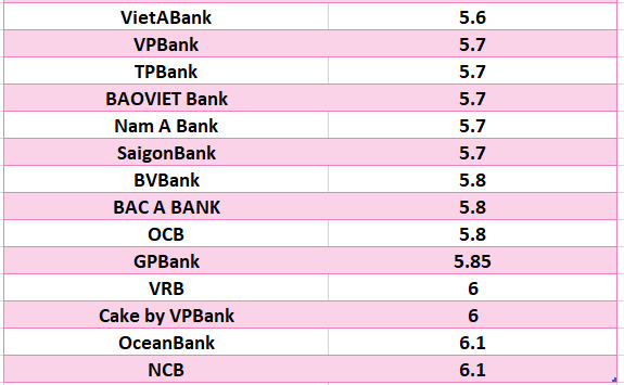 So sánh lãi suất ngân hàng cao nhất ở kỳ hạn 24 tháng. Đồ họa: Hà Vy