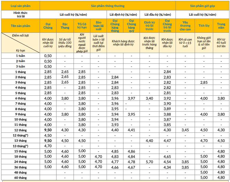 Biểu lãi suất tiết kiệm truyền thống PVcomBank. Ảnh chụp màn hình