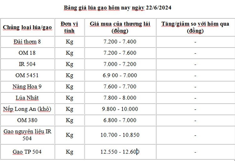 Giá lúa gạo hôm nay 22/6/2024: Giá lúa và gạo tiếp tục xu hướng đi ngang