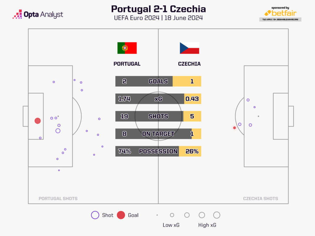 Bồ Đào Nha áp đảo tất cả các thông số so với Cộng hòa Séc. Ảnh: Opta Analyst