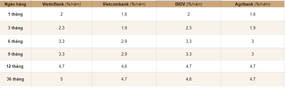 Trọn bộ lãi suất Big4. Đồ họa: Huyền Mai