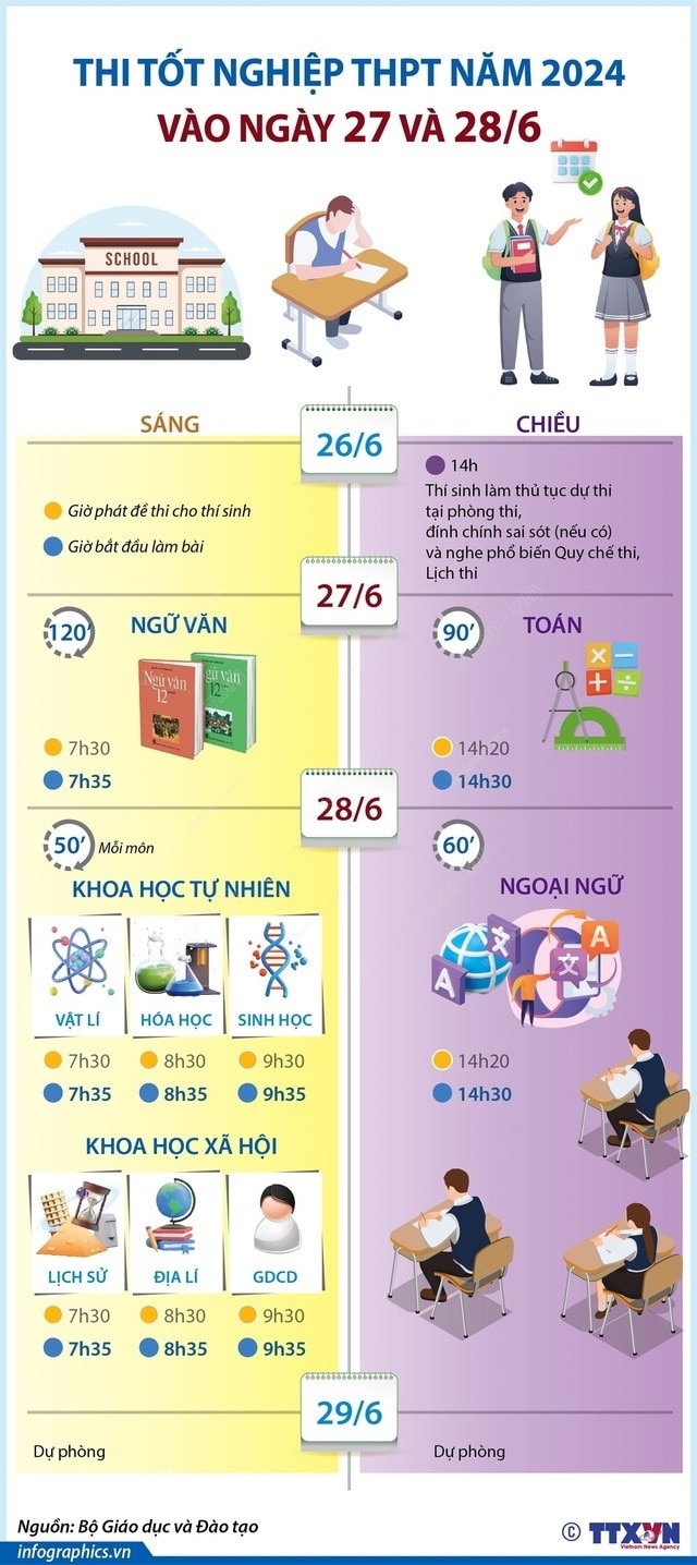 Kỳ thi tốt nghiệp THPT năm 2024: Những mốc thời gian cần lưu ý