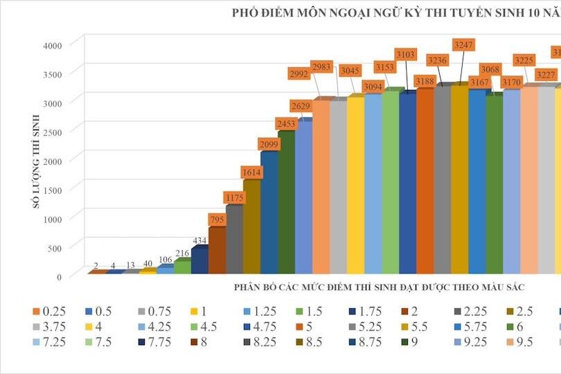 Điểm môn Tiếng Anh thi vào lớp 10 TPHCM cao vút, hơn 1.700 em đạt 10