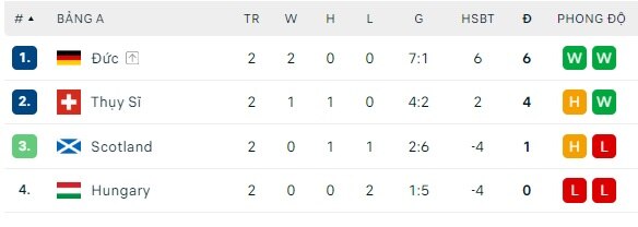 Euro 2024: Soi tỉ số Thụy Sĩ – Đức và Scotland – Hungary- Ảnh 5.