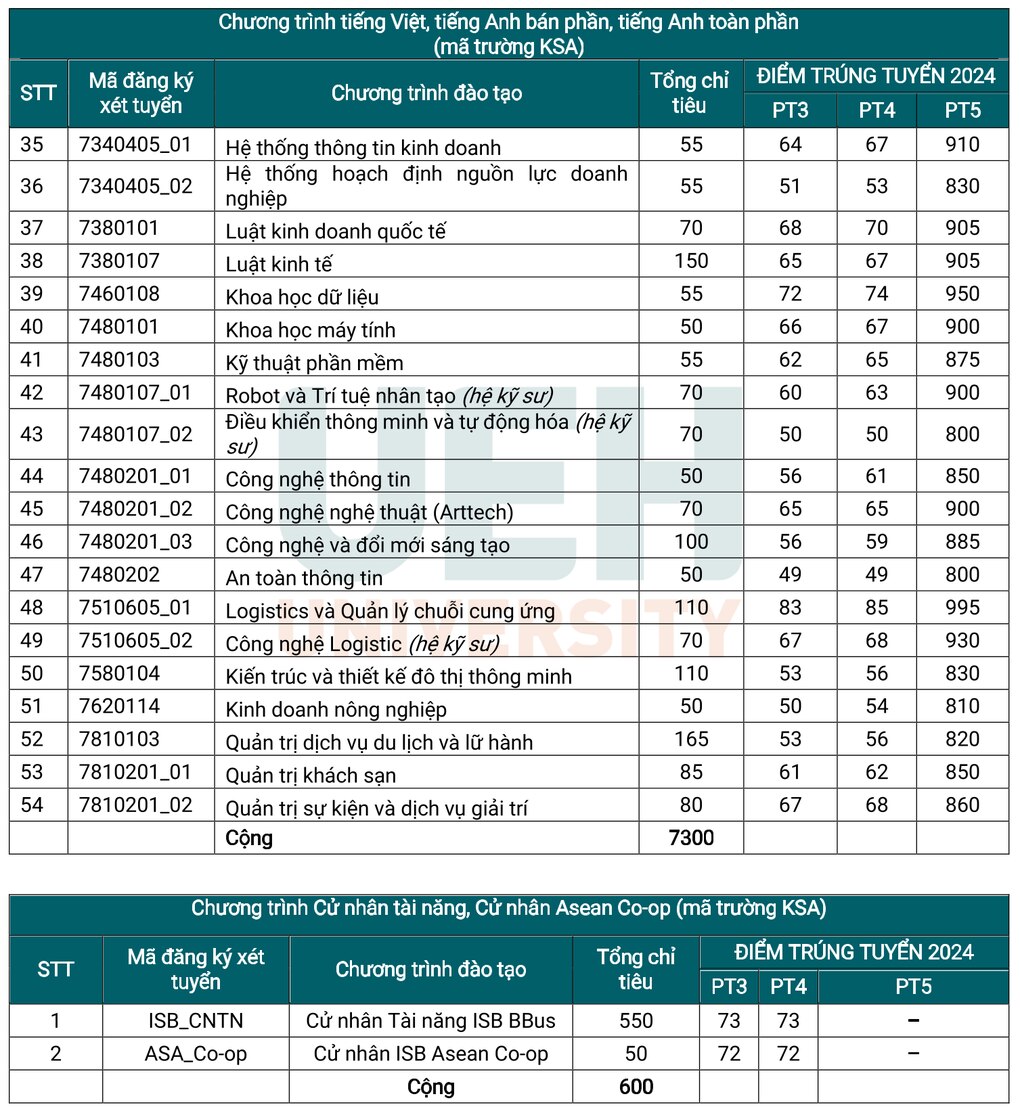 Điểm chuẩn của một đại học tăng chóng mặt - 3