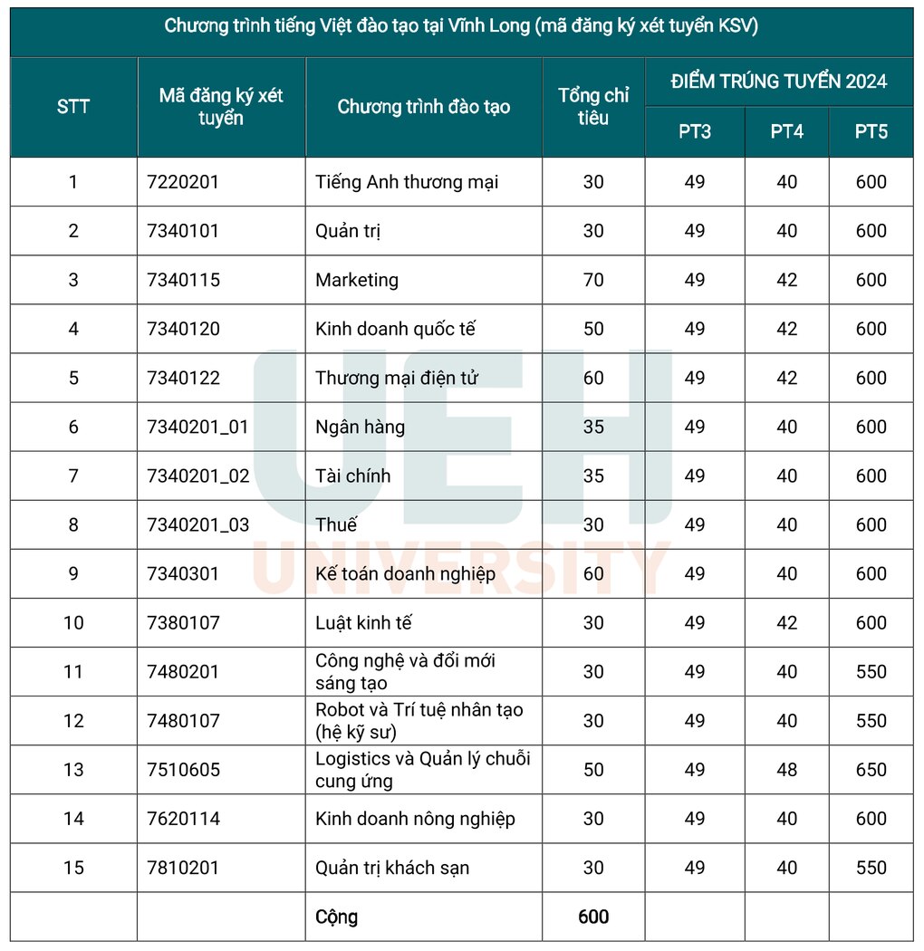 Điểm chuẩn của một đại học tăng chóng mặt - 4