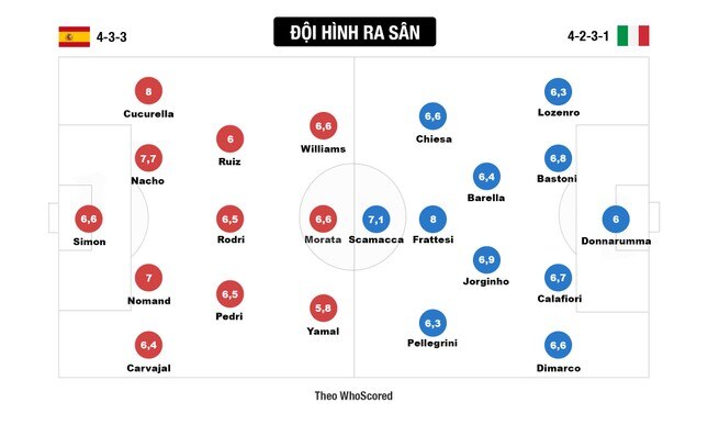  Thắng Italia, Tây Ban Nha độc chiếm ngôi đầu bảng B cùng tấm vé đi tiếp ảnh 7