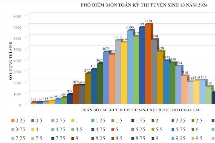 Phổ điểm môn Toán thi lớp 10 năm 2024 TPHCM: Hơn 56% thí sinh dưới điểm 5