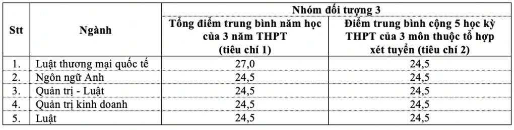 Hàng loạt trường đại học ở TPHCM công bố điểm chuẩn - 5