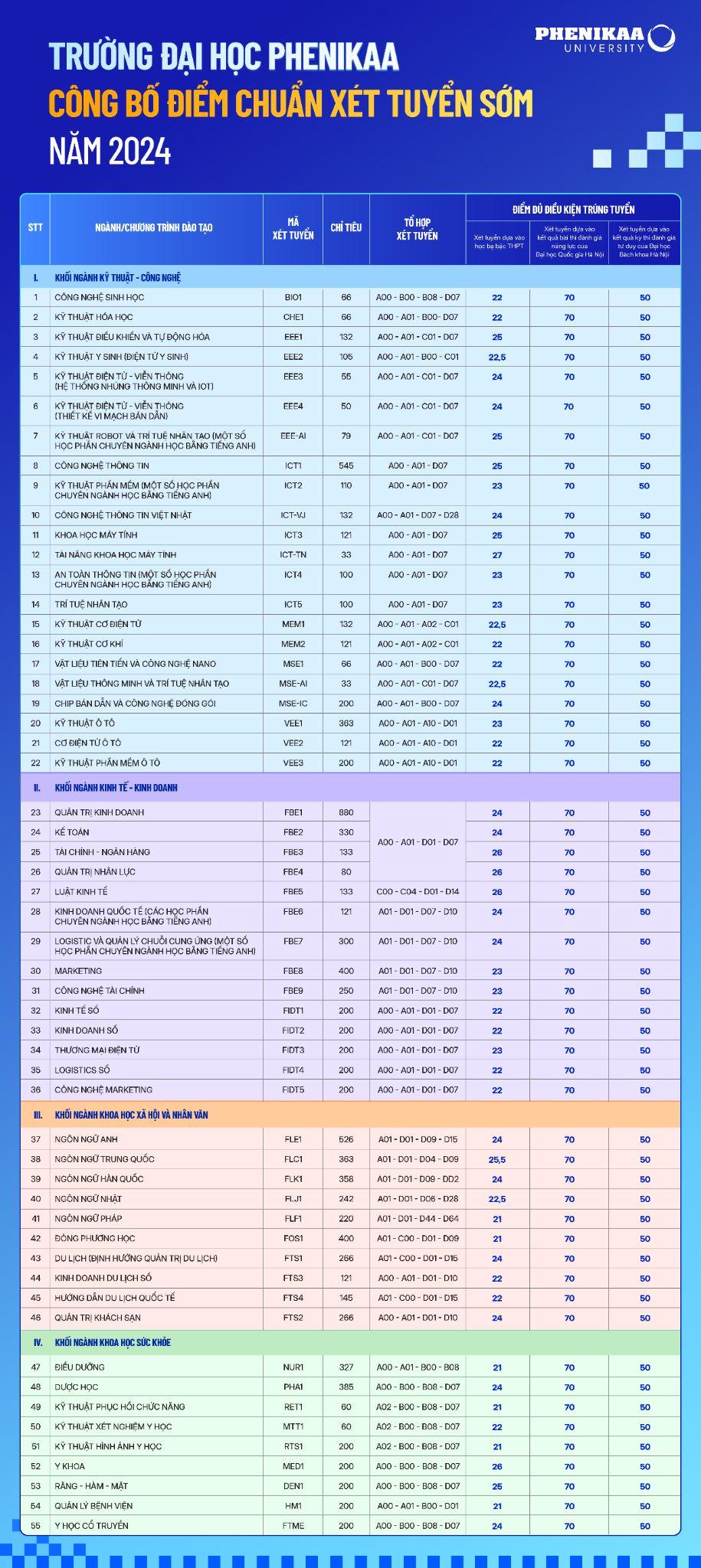 Thêm nhiều trường đại học công bố điểm chuẩn trúng tuyển sớm năm 2024- Ảnh 2.