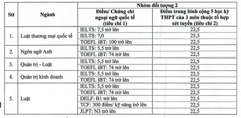 Thêm nhiều trường đại học công bố điểm chuẩn trúng tuyển sớm năm 2024- Ảnh 4.