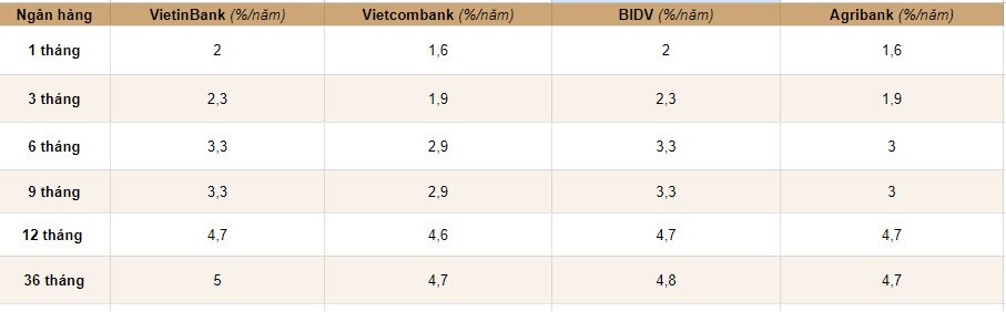 Trọn bộ lãi suất Big4 tại các kỳ hạn. Ảnh chụp màn hình.